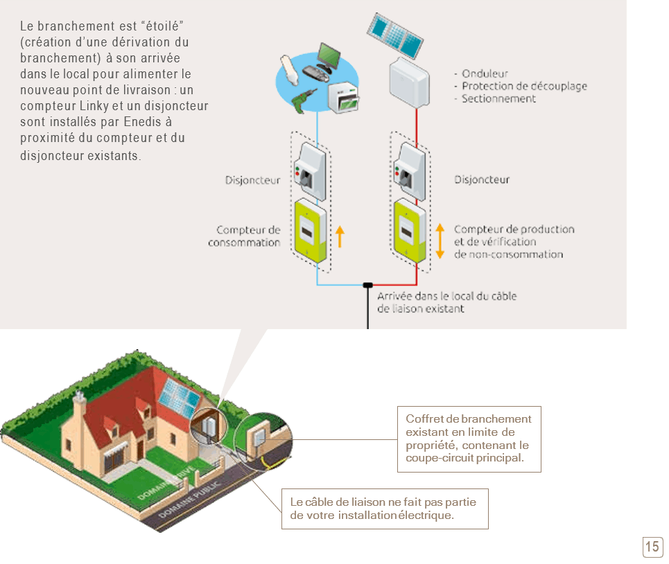 branchement électrique entre compteur et disjoncteur