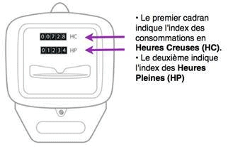 lecture index compteur électrique HC HP